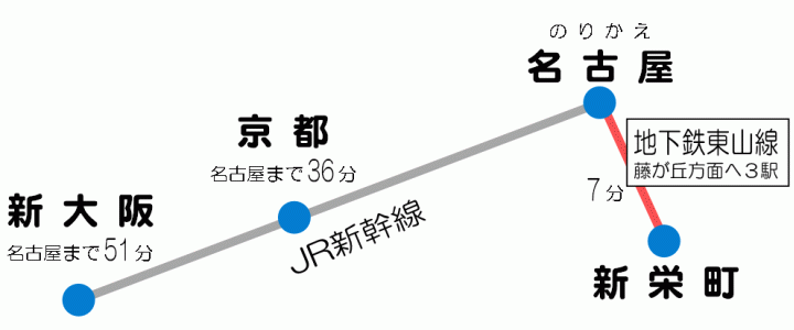 名古屋まで新大阪から51分、京都から36分。名古屋から地下鉄東山線藤が丘行きで３駅。7分